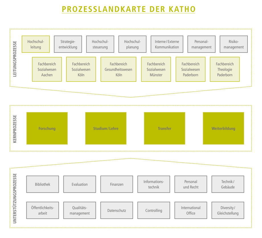 Prozesslandkarte der katho